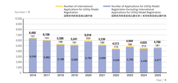 (グラフ)1-1-12図 実用新案登録出願件数