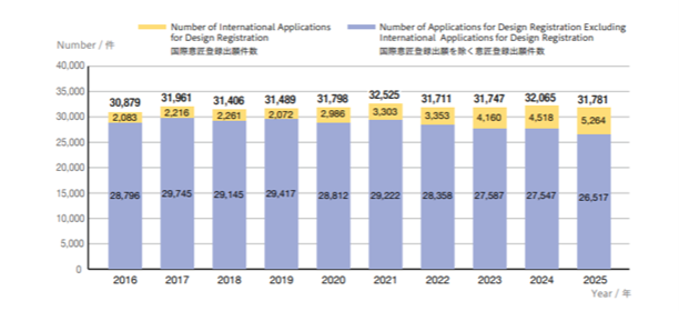 (グラフ)1-1-17図 意匠登録出願件数数