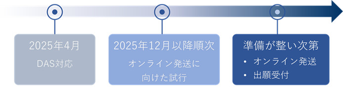 (図)ePCT利用拡大の想定スケジュール