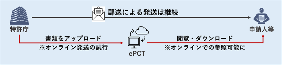 (図)(2025年12月以降順次)オンライン発送に向けた試行の開始