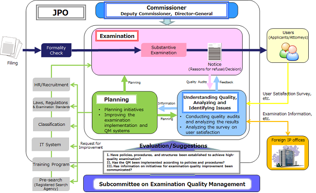 Overall Quality Management System at the JPO