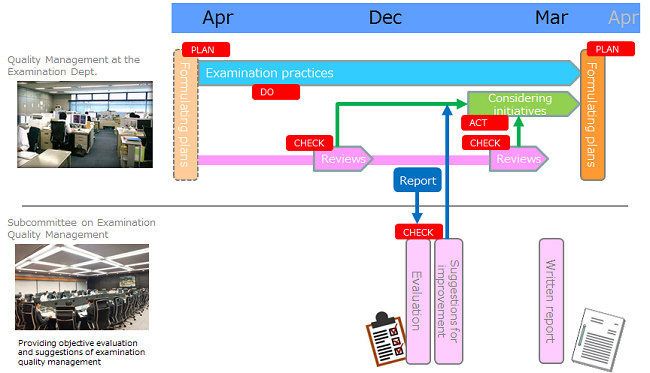 Relation between Internal QM and “Subcommittee on Examination Quality Management”