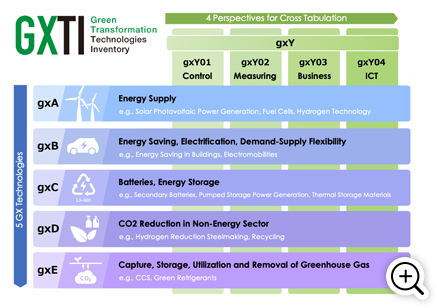 GXTI(Green Transformation Technologies Inventory)