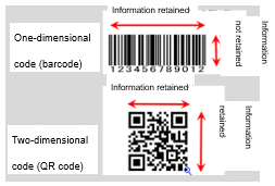 (Fig.2) One-dimensional code and two-dimensional code