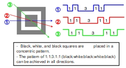 (Fig.4) Finder pattern's ratio of black and white parts