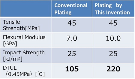 image:Physical properties of plated resin (Higher heat resistance)