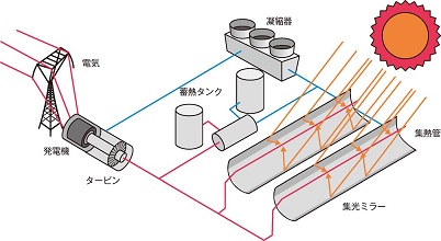 image:FIG.1 Parabolic trough type concentrating solar power system (From NEDO Renewable Energy Technology White Paper)