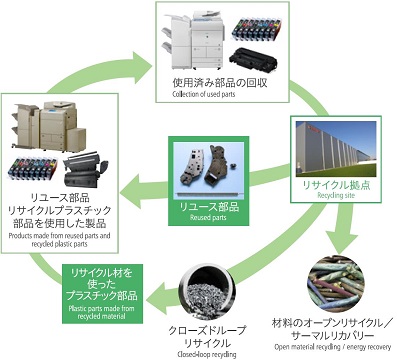 image:Flowchart of Canon's Circular Economy