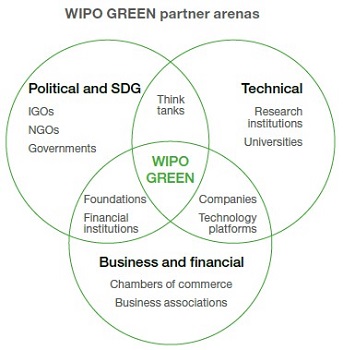 image:WIPO GREEN partner arenas