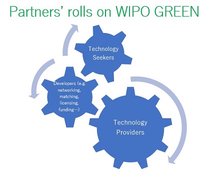 image:Partners’ rolls on WIPO GREEN