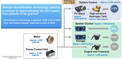 image:Vehicle electrification technology patents; motor etc.