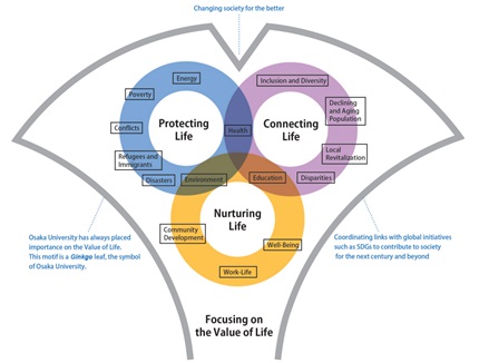 Fig.1 The Concept of “Facing Challenges in Society: The Value of Life”