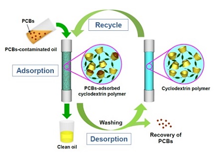 Fig.2 One of Osaka University’s technologies registered with WIPO GREEN：Removal and recovery of polychlorinated biphenyls (PCBs) from PCBs-contaminated oil using a cyclodextrin polymer (a plant-based adsorbent) and recycle of the adsorbent.