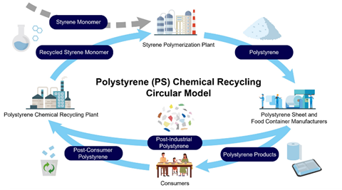 image:Circular Model for Polystyrene Chemical Recycling