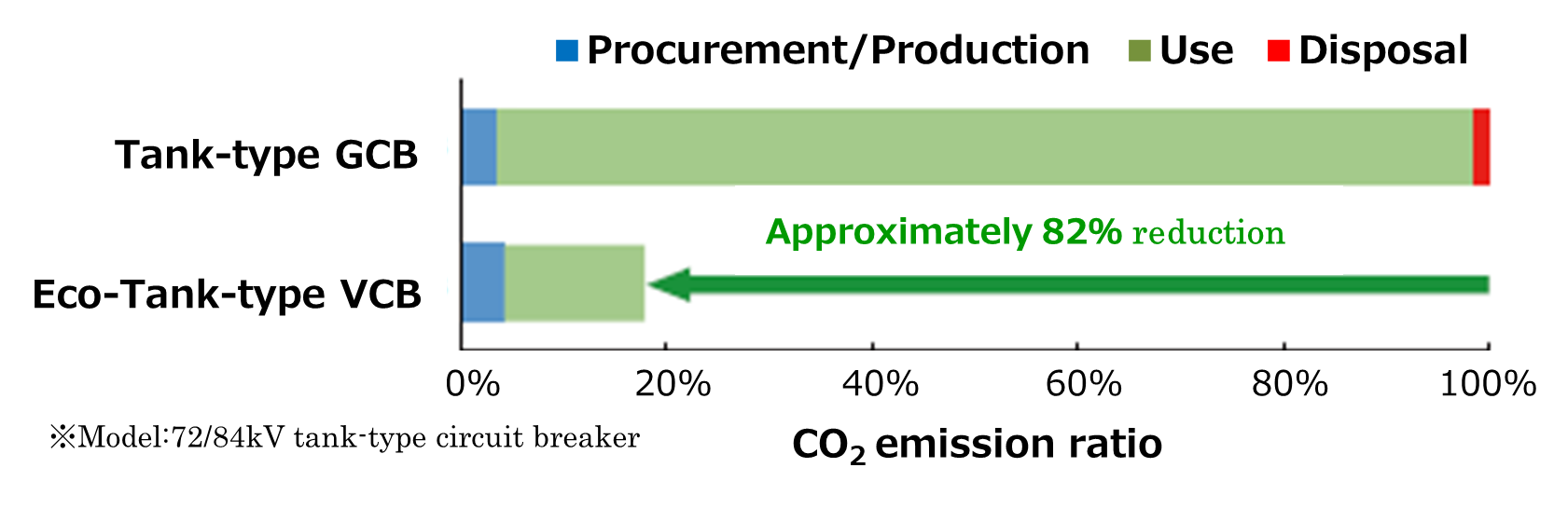 Figure:Example of the Life Cycle of Greenhouse Gas Emission Reduction Effects (Compared to our company’s product)