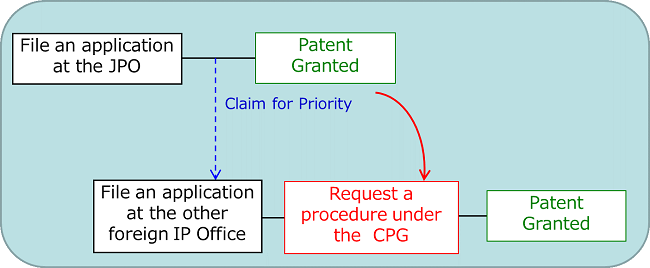 (Fig.) Cooperation for facilitating Patent Grant (CPG)