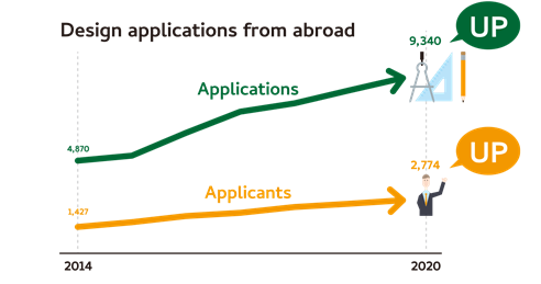 Figure: Design applications from abroad