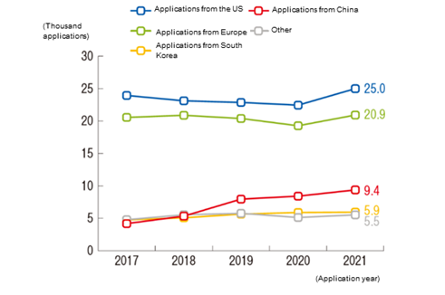 Figure1: Changes in the number of patent applications submitted to Japan from abroad