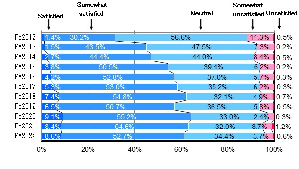 Satisfaction level with overall quality of patent examination on national applications (overall satisfaction level)
