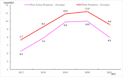 Figure: FA Pendency and Total Pendency for Trademark Examinations