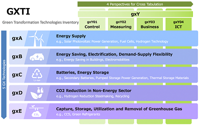 Figure 1: GXTI (Green Transformation Technologies Inventory)