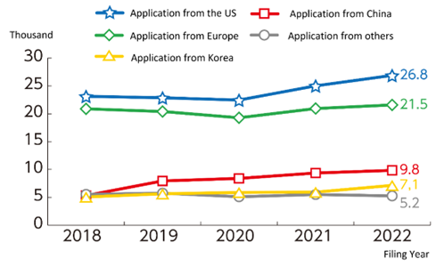 Figure1 The number of patent applications from abroad