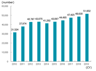 Figure: Number of PCT International Applications filed with the JPO as the receiving office