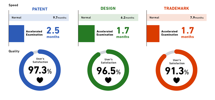 Figure: Speedy & High Quality Examinations