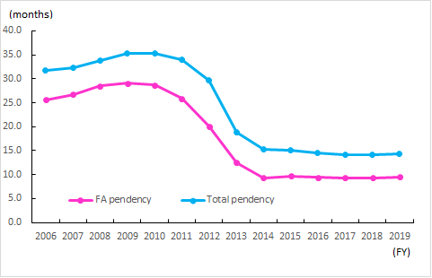 Figure: Total Pendency and FA Pendency for Patent