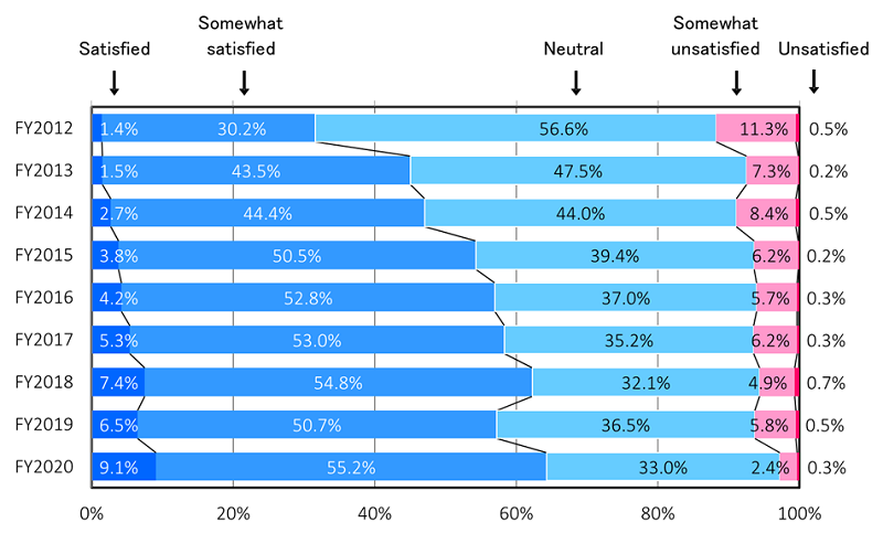 Figure: Satisfaction level with overall patent examination quality of national application