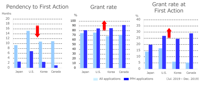 Figure 2: Effect of the PPH