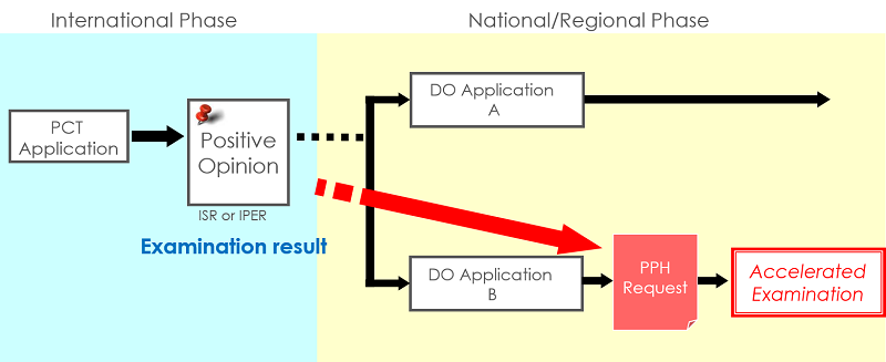 Figure: Outline of the PCT-PPH