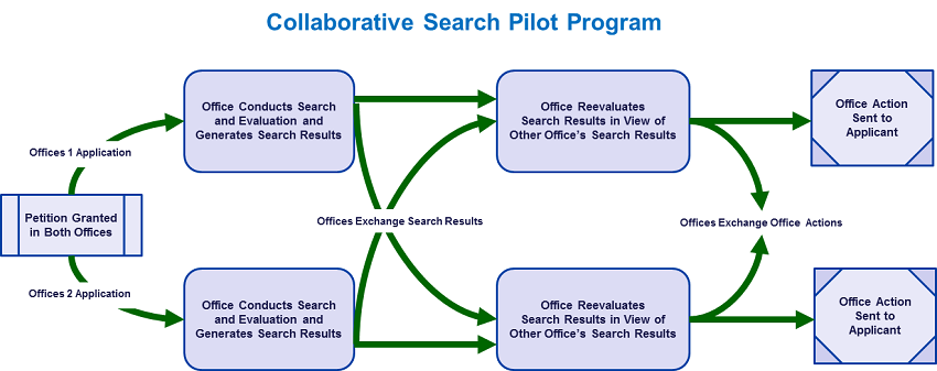 Figure: Workflow process under the US-JP CSP(Collaborative Search Pilot Program)