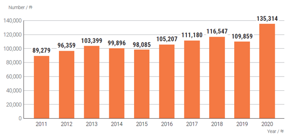 (graph-1) [Error] Number of Trademark Registrations 2020, 135,314