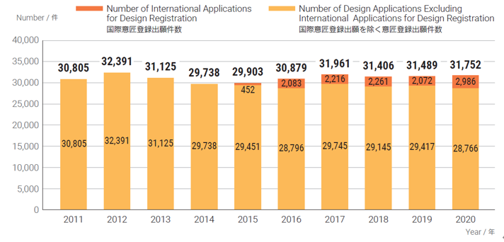 (graph-1)[Error] Total Number of Design Applications 2020, 31,752 Number of Design Applications Excluding International Applications for Design Registration 2020, 28,766