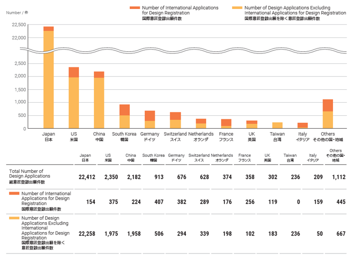 (graph-1)[Error] Total Number of Design Applications Japan, 22,412 Number of Design Applications Excluding International Applications for Design Registration Japan, 22,258