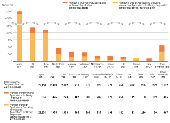 (graph-1)【Correction】Total Number of Design Applications Japan, 22,458 Number of Design Applications Excluding International Applications for Design Registration Japan, 22,304