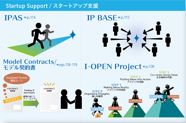 Fig.2: Overview of Startup Support
