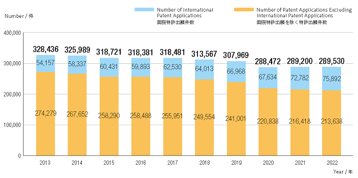 Fig.3-1: Number of Patent Applications