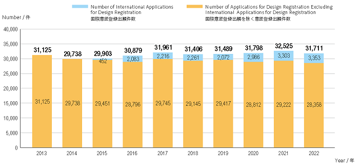Fig.3-2: Number of Applications for Design Registration