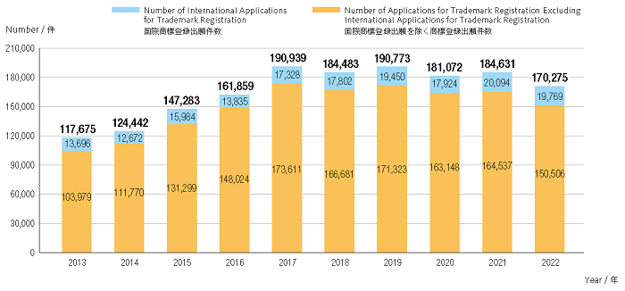 Fig. 3-3: Number of Applications for Trademark Registration