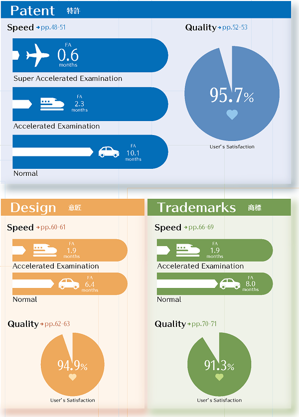 Fig. 4: FA Pendency and Results of User Satisfaction Survey on Examination Quality