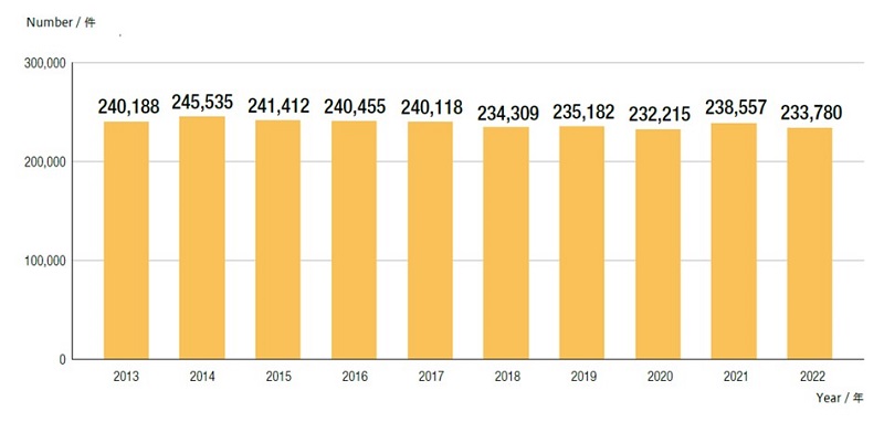 Figure 1-1-2 Number of Requests for Examination
