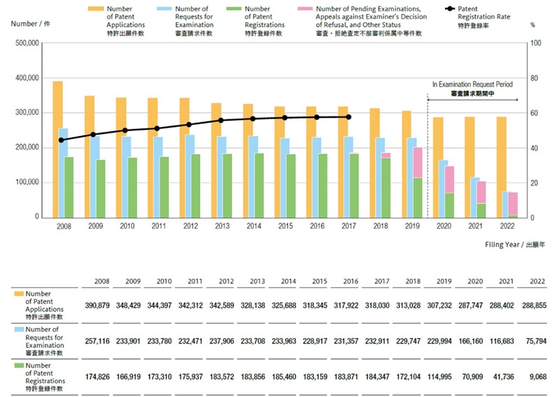Figure 1-1-4 Number of Patent Registrations, etc. by Filling Year