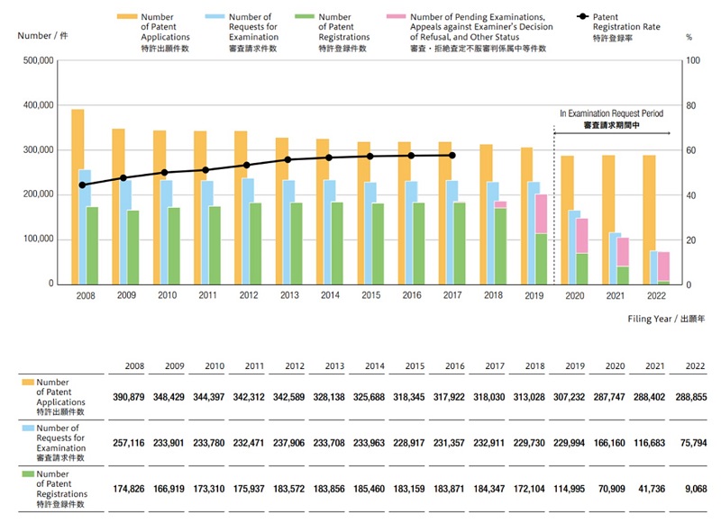 Figure 1-1-4 Number of Patent Registrations, etc. by Filling Year