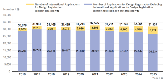 (correct) Figure 1-1-17 Number of Applications for Design Registration