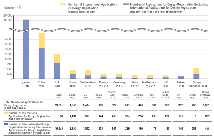 (correct) Figure 1-1-19 Number of Applications for Design Registration by Country/Region of Applicant in 2025 (Top 10 Countries/Regions)