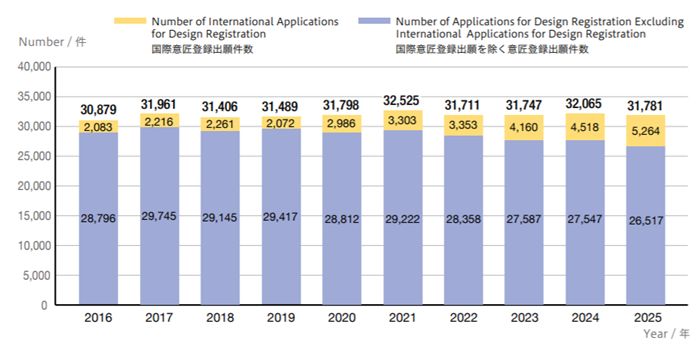 (error) Figure 1-1-17 Number of Applications for Design Registration