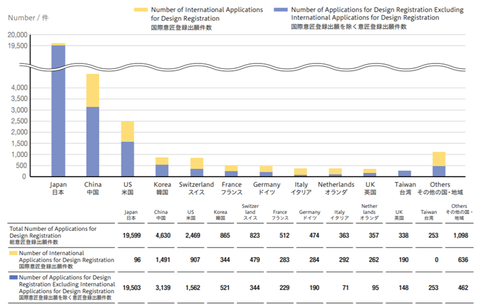 (error) Figure 1-1-19 Number of Applications for Design Registration by Country/Region of Applicant in 2025 (Top 10 Countries/Regions)