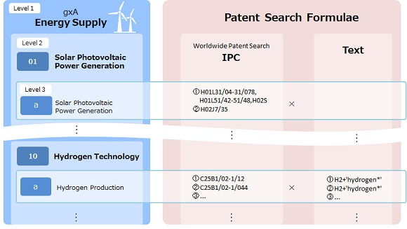 figure:The patent search formulae